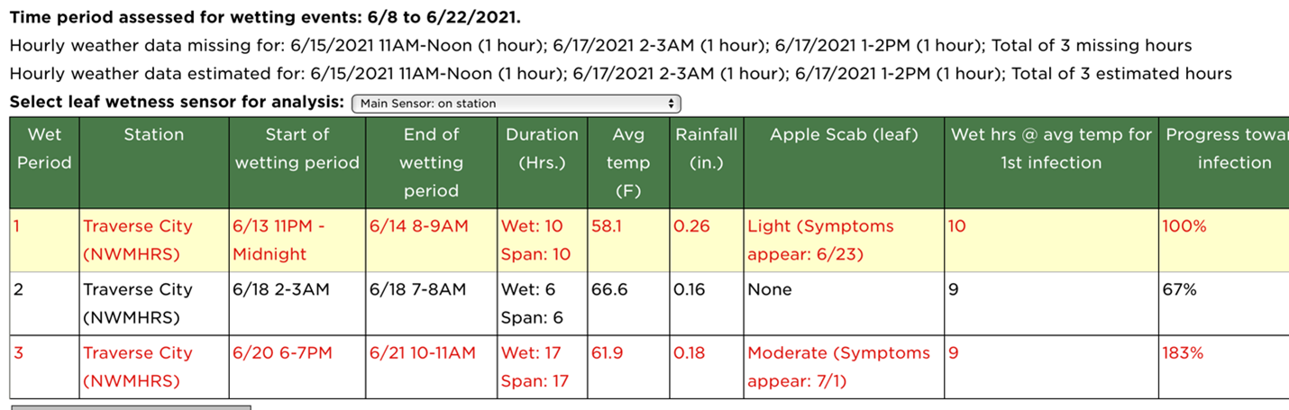 Graph of Apple scab model output.